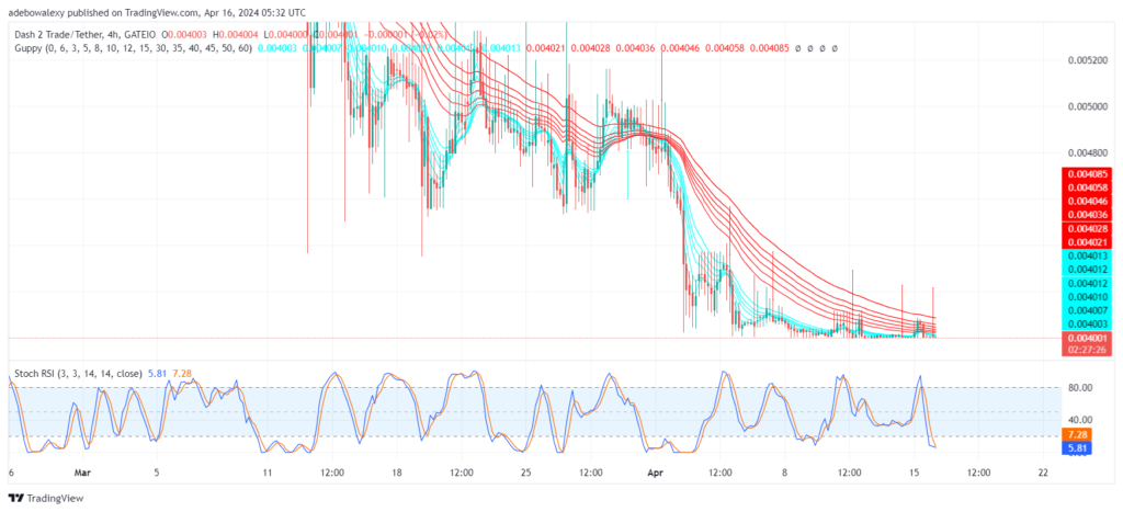 Dash 2 Trade Price Prediction for April 16: Dash 2 Trade Buyers Regroup at a Technical Support