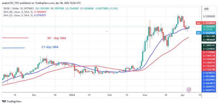 DOGE's Drop Stalls Above $0.18 as It Resumes Its Ascent