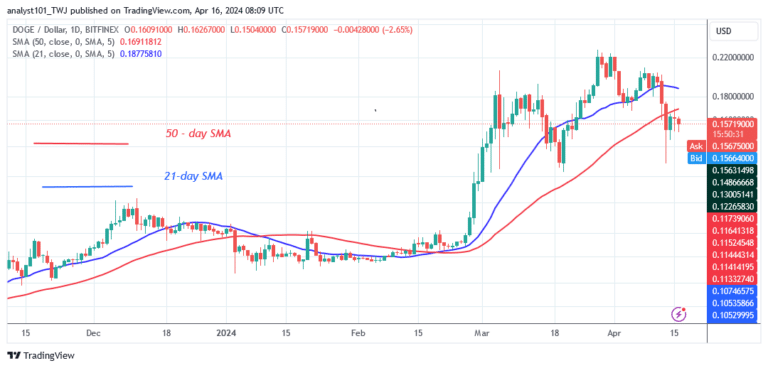 DOGE Begins a Rebound As It Surges above the $0.15 Support