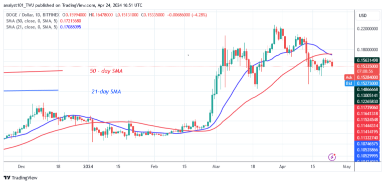 DOGE Is in a Range but Stays Steady Above $0.15