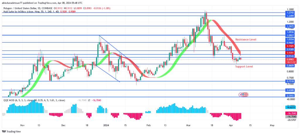 Polygon Price: Bearish Movement Below $0.86 Level Is Possible