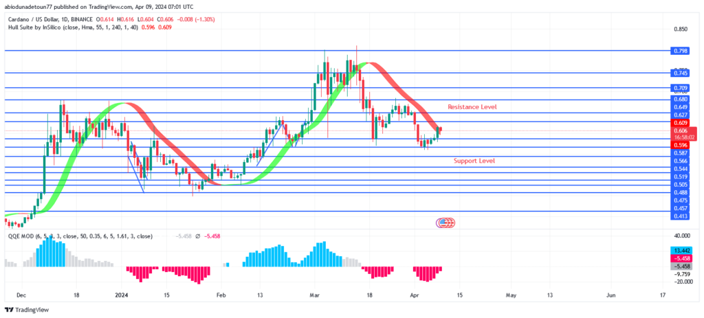 Cardano Price May Rebound at $0.567 Support Level