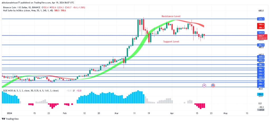BNB (BNBUSD) Price: Sellers Are Defending $635 Resistance Level