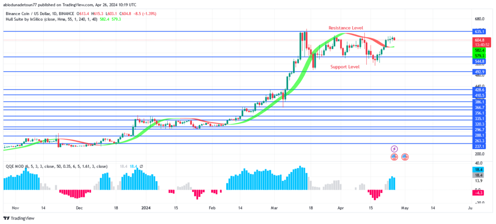 BNB (BNBUSD) Price Is Moving Within $635 and $544 Levels