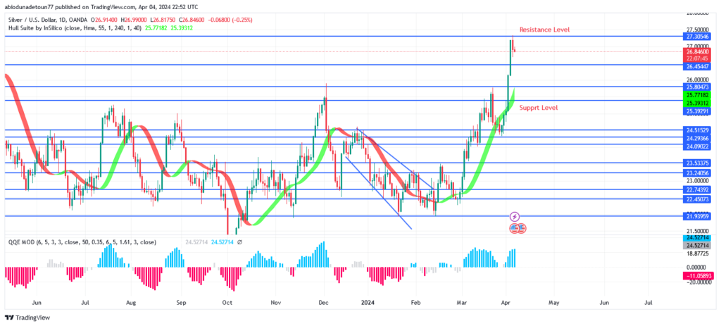 Silver (XAGUSD) Price: Will There Be A Breakup Above $27 Level?