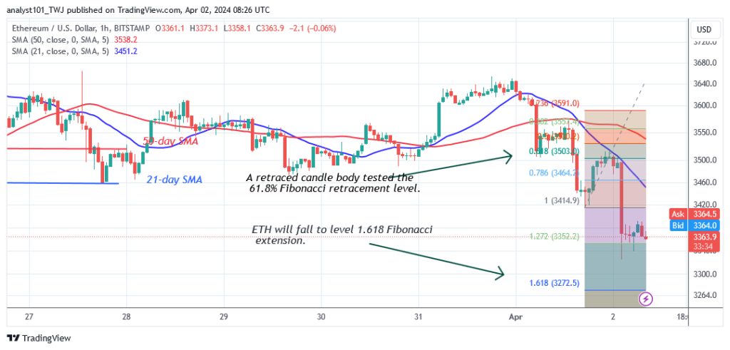 Ethereum Falls from Recent High as It Revisit the $3,000 Low
