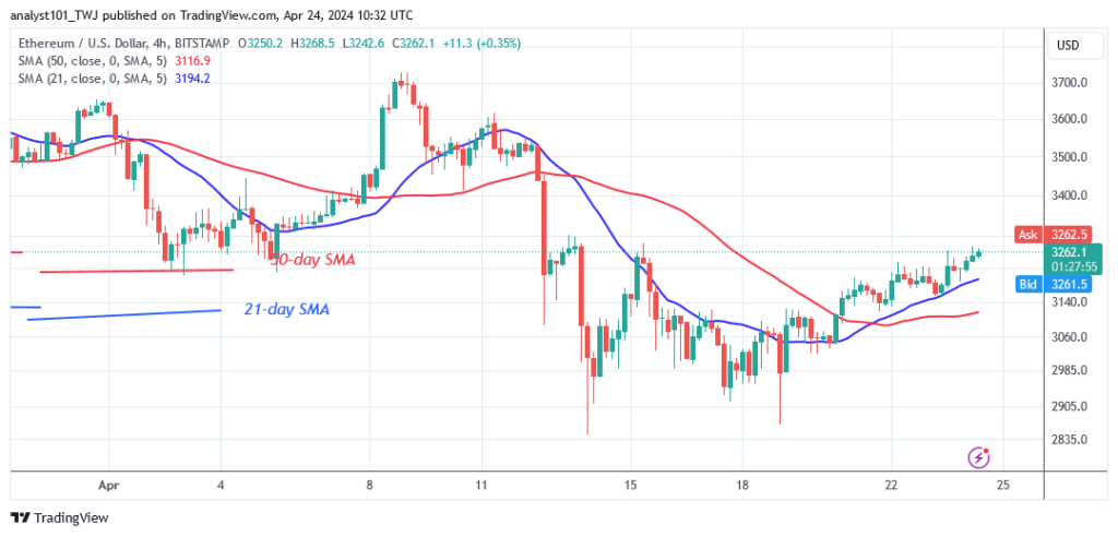 Ethereum Approaches Recent High But Targets The $3,056 Peak