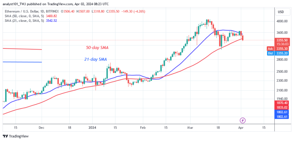 Ethereum Falls from Recent High as It Revisit the $3,000 Low