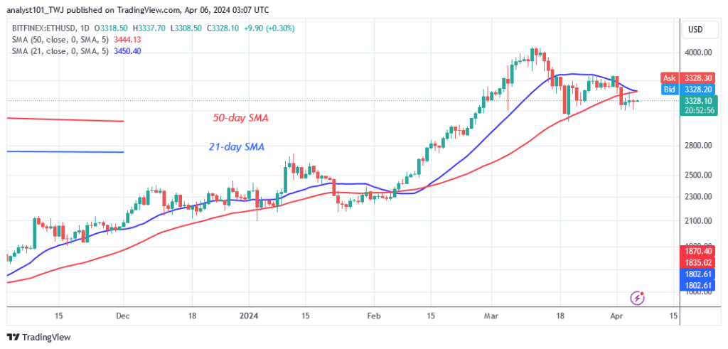 Ethereum's Price Converges Above $3,200 for a Potential Surge