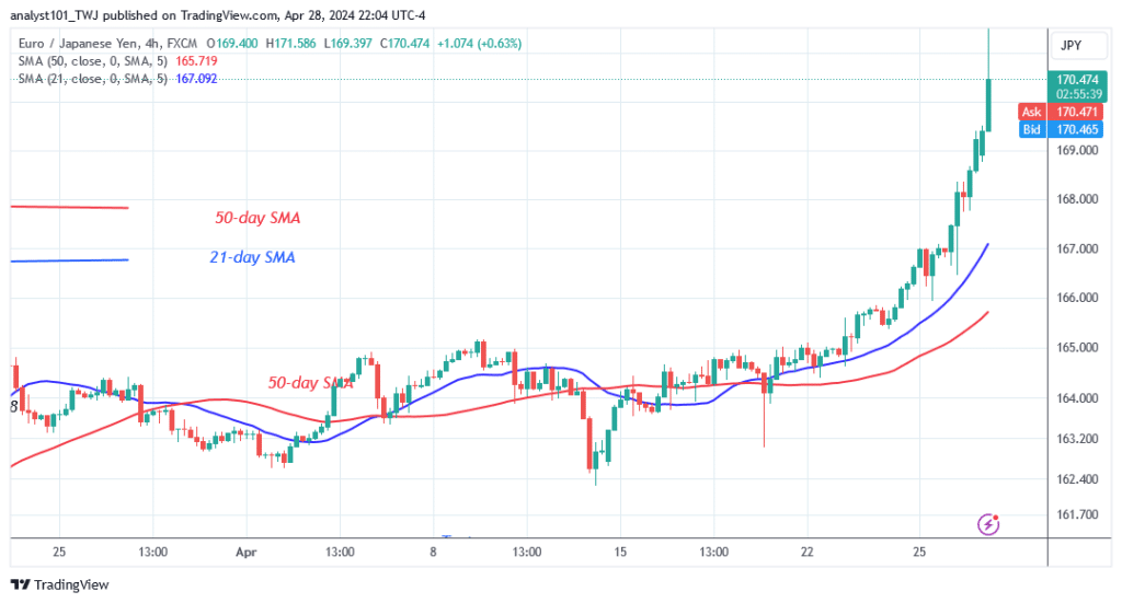 The EUR/JPY Exhibits a Bullish Crossover with a Target of 170.71