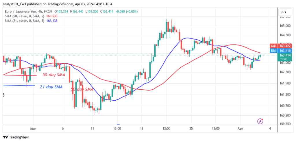 EUR/JPY Restarts Its Uptrend as It Targets the 167.05 High