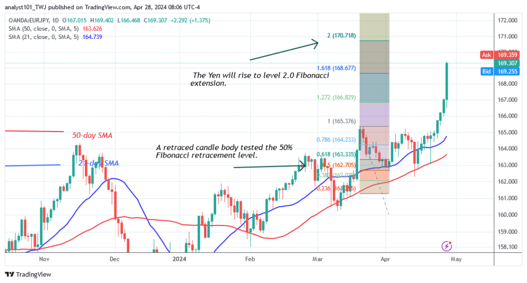 The EUR/JPY Exhibits a Bullish Crossover with a Target of 170.71