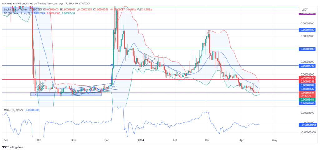 LBLOCKUSD Exhibits Bullish Reversal Candlestick Pattern