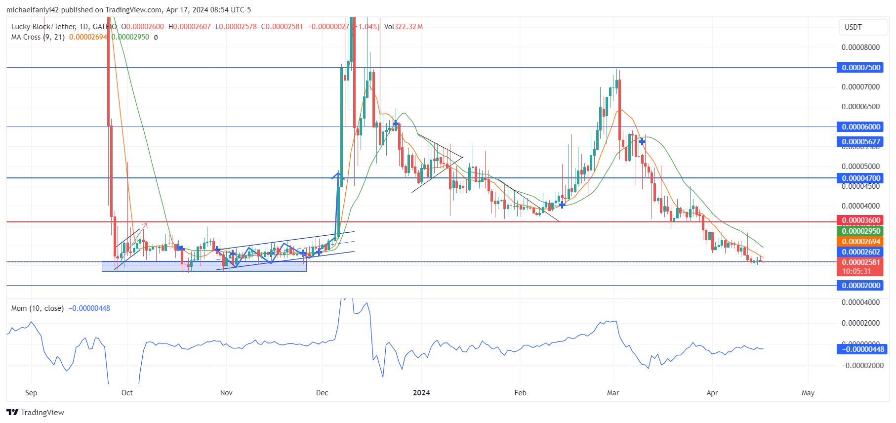Lucky Block Market Prediction: LBLOCKUSD in the Last Stage Before an Upsurge
