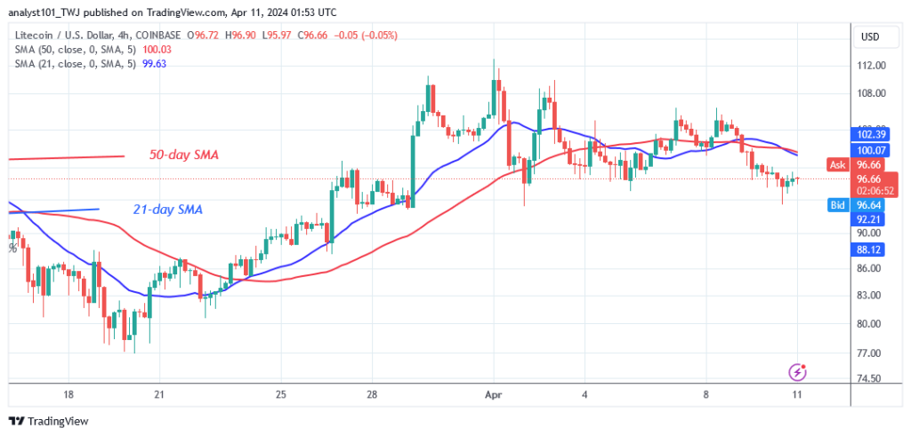 Litecoin Is In A Sideways Trend As It Revisits Its $110 High