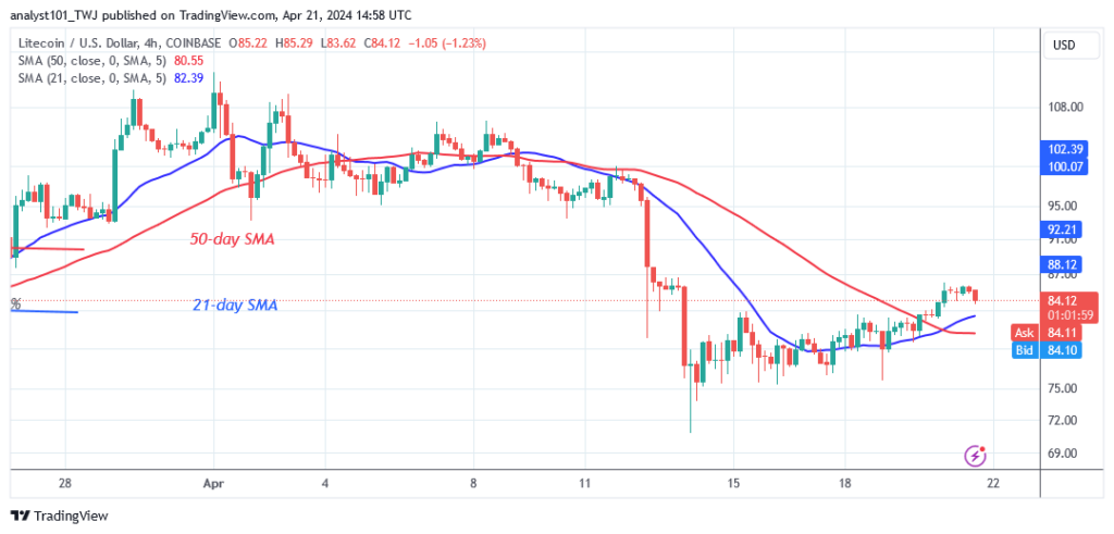 Litecoin Remains Above $77 as It Resumes Consolidation