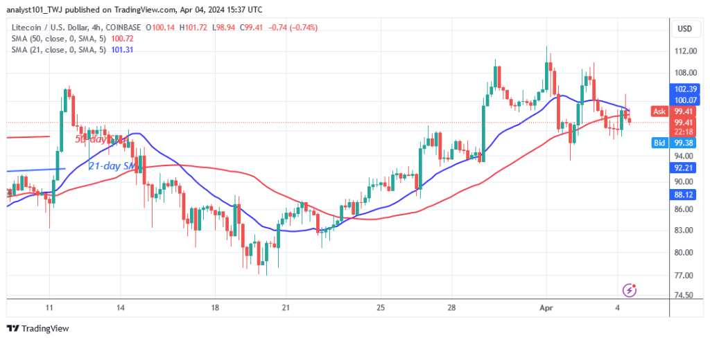 Litecoin Stabilizes Above $96 and Resumes Its Advance 