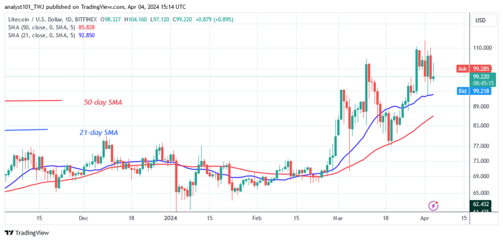 Litecoin Stabilizes Above $96 and Resumes Its Advance