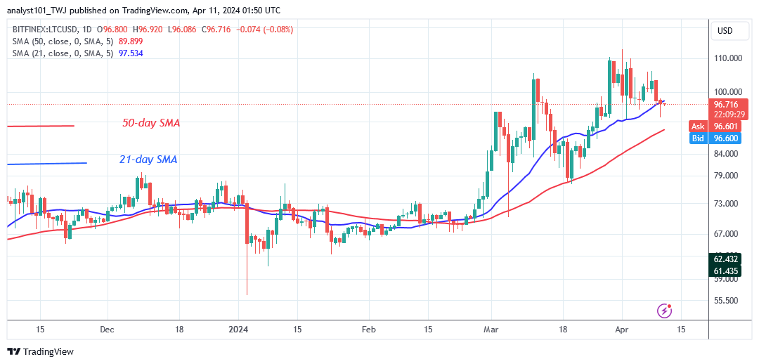 Litecoin Is In A Sideways Trend As It Revisits Its $110 High