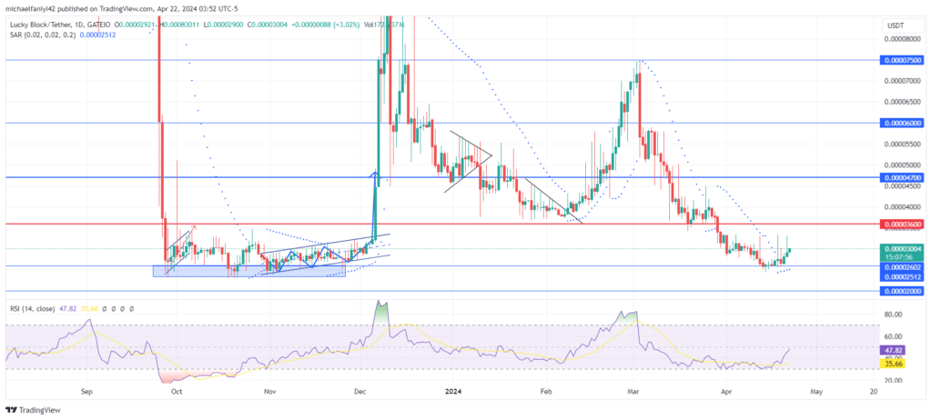 Lucky Block – Guide, Tips & Insights | Learn 2 Trade market prediction