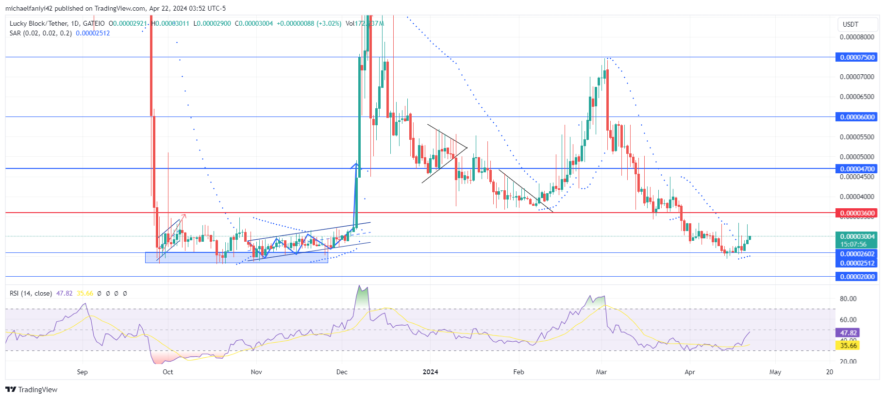 Lucky Block Market Prediction: LBLOCKUSD Ascends from the $0.0000260 Support Level