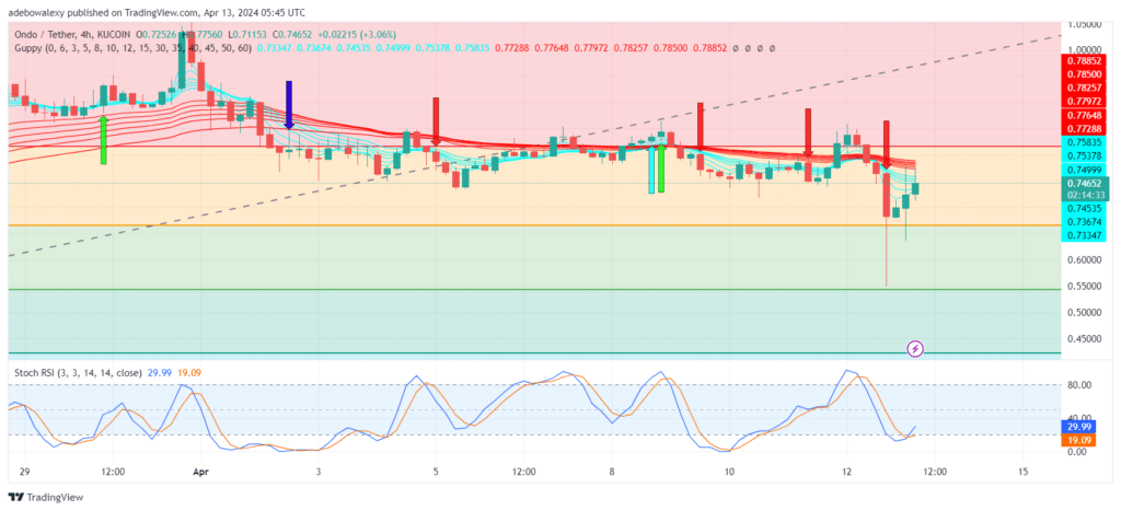 ONDOUSDT Price Action was Able to Move 5.12% Off the $0.7000 Support Level