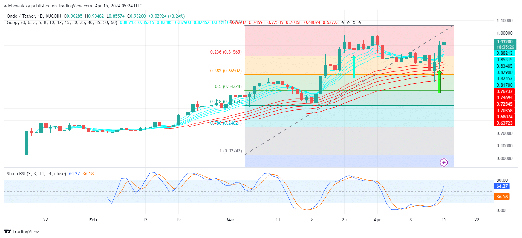 Ondo Finance Price Action Moves Boldly Into Bear Territory