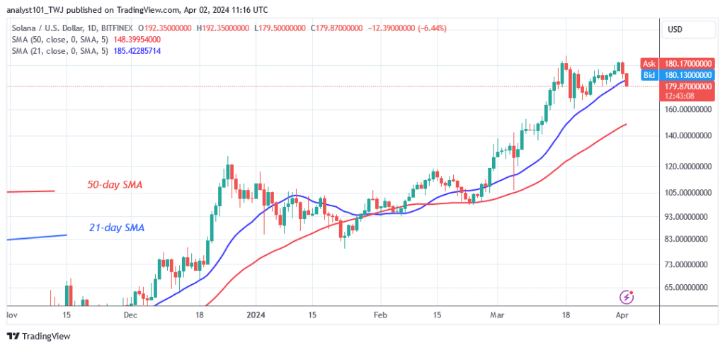 Solana Loses Ground as It Targets the $150 Low