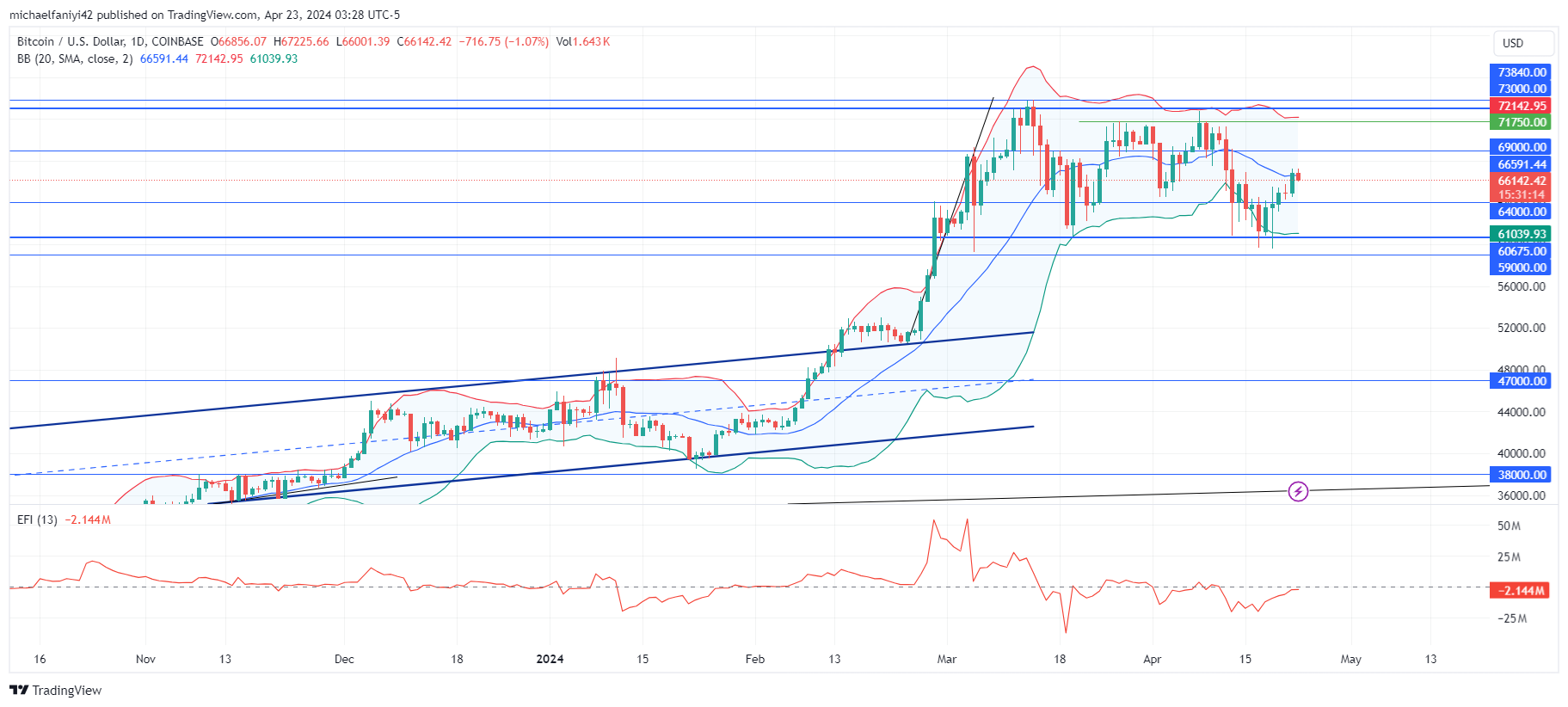 Bitcoin (BTCUSD) Gears Up for a Showdown at $69,000 Resistance