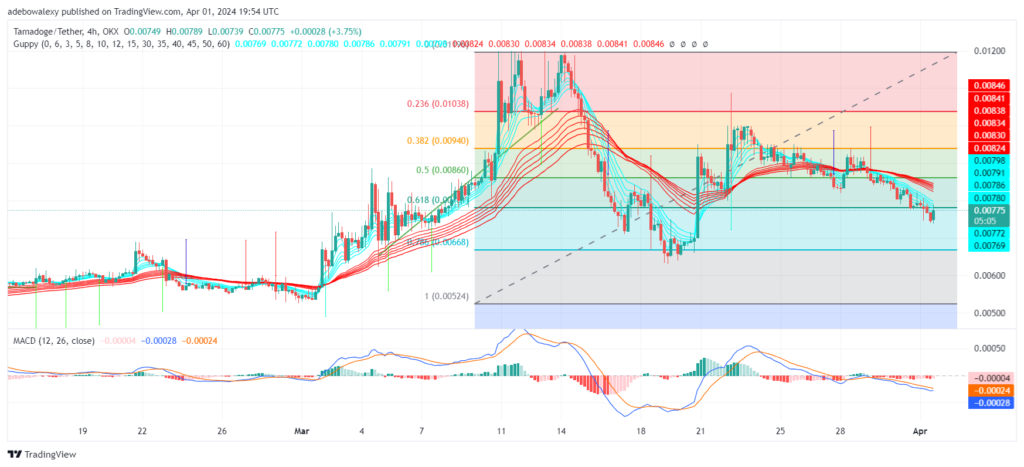 Tamadoge (TAMA) Price Outlook for April 2: Buyer Enters the TAMA/USDT Market at a Low Entry Point
