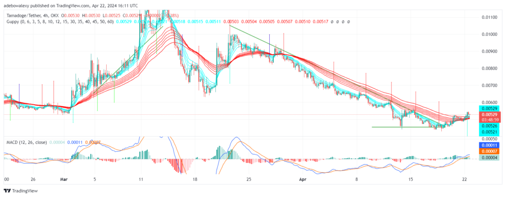 Tamadoge (TAMA) Price Outlook for April 22: The TAMA/USDT Market Maintains a General Upside Trajectory