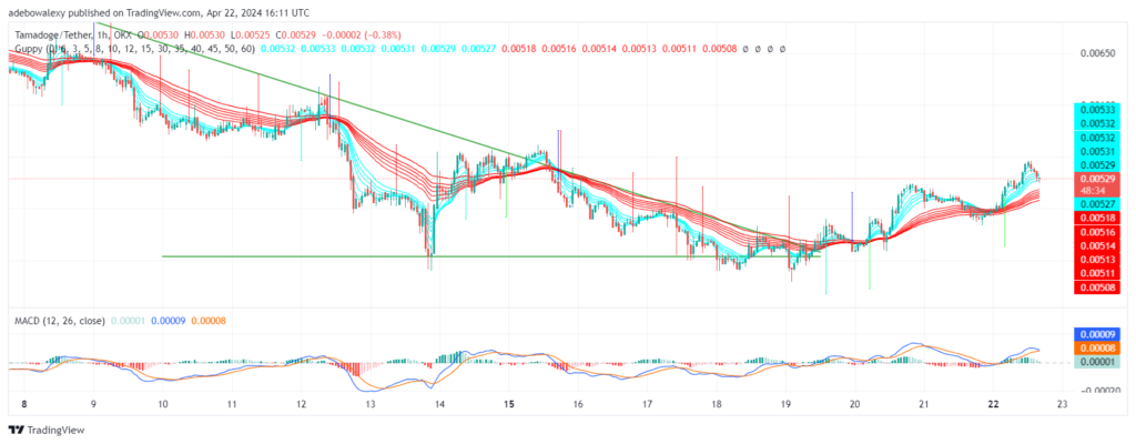 Tamadoge (TAMA) Price Outlook for April 22: The TAMA/USDT Market Maintains a General Upside Trajectory