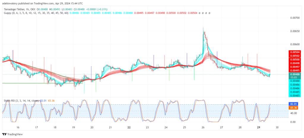 Tamadoge (TAMA) Price Outlook for April 29: The TAMA/USDT Targets the $0.005000 Mark