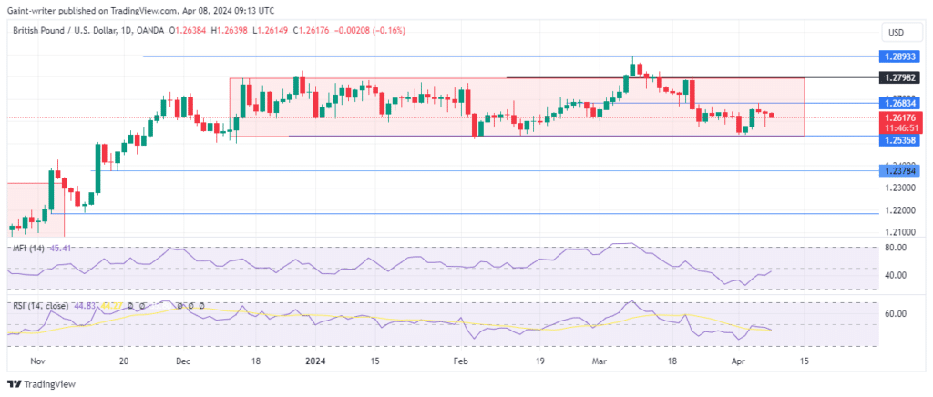 GBPUSD Loses Grip as Sellers Slip Lower