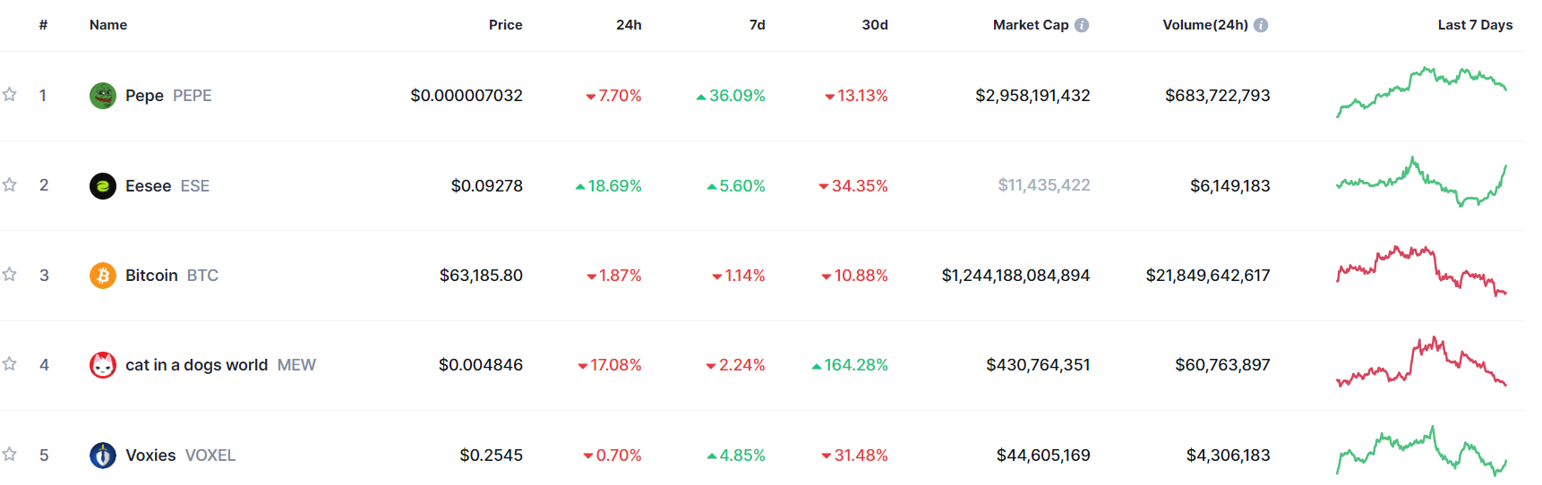Trending Cryptocurrencies for April 27, 2024: PEPE, ESE, BTC, MEW, and VOXELS