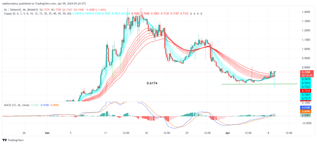 0x (ZRX) Bounces Off the $0.6174 Support Level