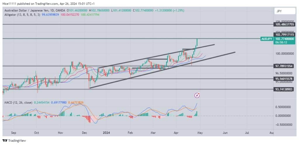 AUDJPY Breaks Through Resistance Zones, Bullish Momentum Prevails