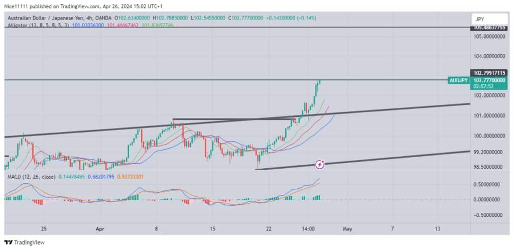 AUDJPY Breaks Through Resistance Zones, Bullish Momentum Prevails