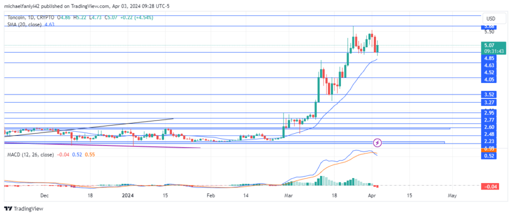 Toncoin price forecast