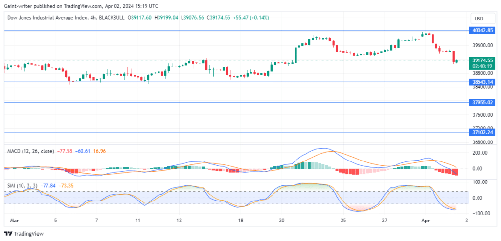 US30 Slumps as Buy Strength Weaken 