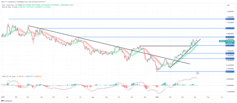 EURCHF Presents Opportunity for Buyside Delivery