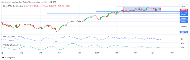 Nasdaq (NAS100) Struggles to Gain An Edge Due to Consolidation