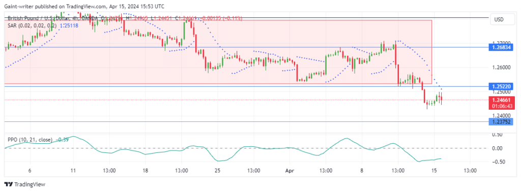 GBPUSD Buyers Fight Back Despite Strong Bearish Sentiment 