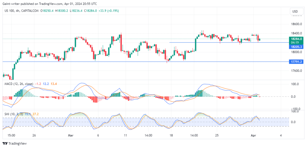Nasdaq (NAS100) Buyers Delay Regaining Confidence