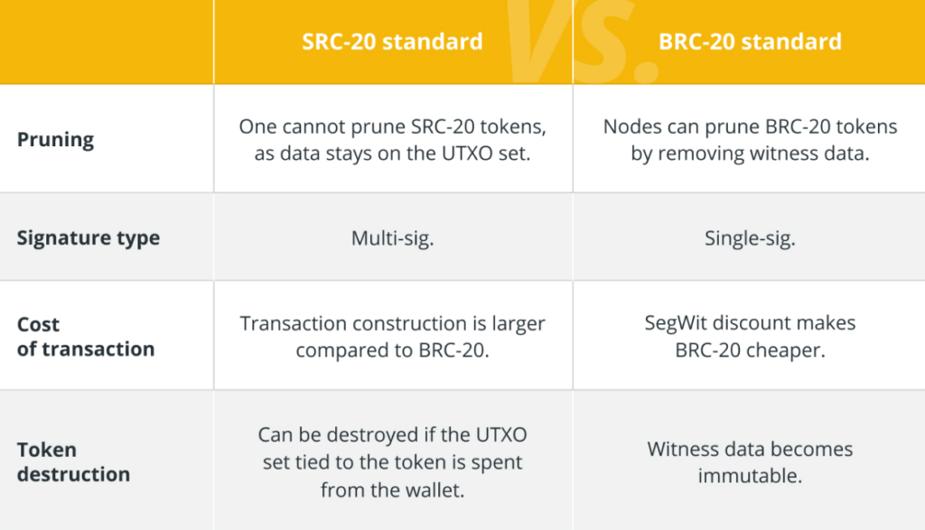 Khai thác tiềm năng của token SRC-20 trên Bitcoin