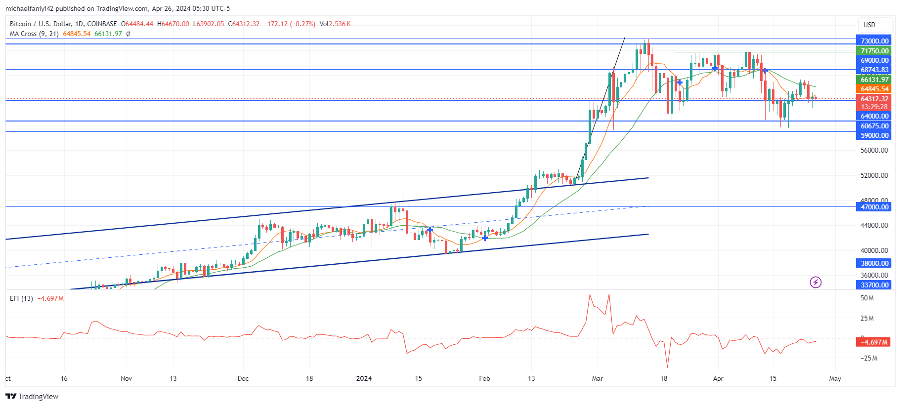Bitcoin (BTCUSD) Stagnates in Consolidation Phase