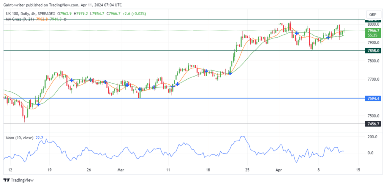 FTSE100 Buyers Aim for 8000.000 Key Zone  