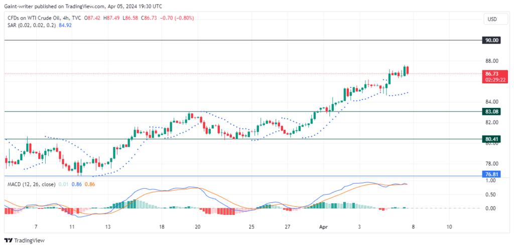 USOil Trades With Strong Resilience 