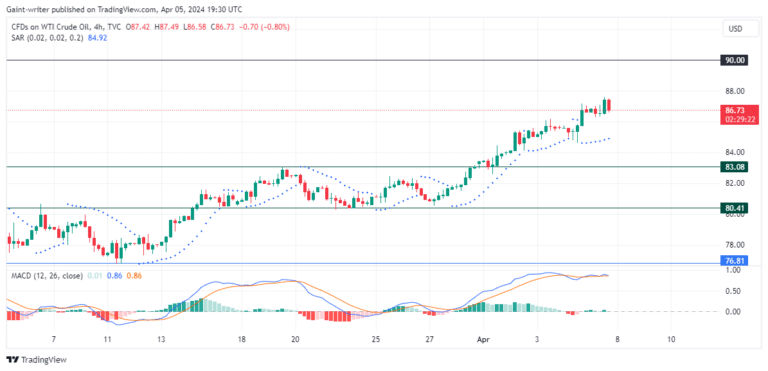 USOil Trades With Strong Resilience 