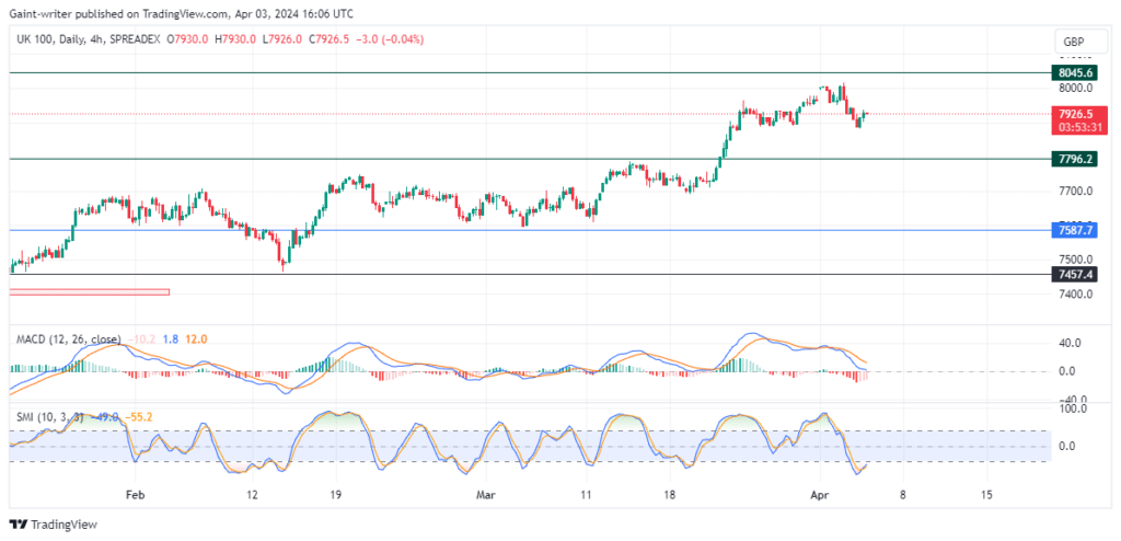 FTSE100 Buyers Face Heavy Blows